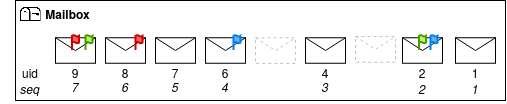 An IMAP mailbox schema